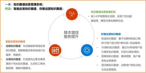 以知識(shí)圖譜技術(shù)驅(qū)動(dòng)場景化運(yùn)營，提升存量運(yùn)營和客戶服務(wù)質(zhì)量